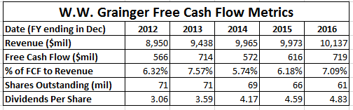 W w grainger ipo
