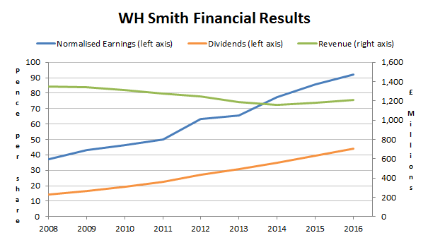 wh smith plc Wh smith plc is one of the uk’s leading retailers and is made up of two core businesses – travel and high street the travel business operates 586 units, mainl y in airports, railway stations, motorway service areas, hospitals and workplaces, primarily in the uk. wh smith plc Wh smith plc is one of the uk’s leading retailers and is made up of two core businesses – travel and high street the travel business operates 586 units, mainl y in airports, railway stations, motorway service areas, hospitals and workplaces, primarily in the uk.