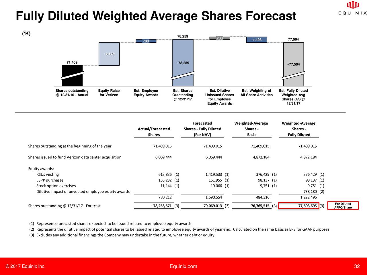 Fully diluted shares stock options